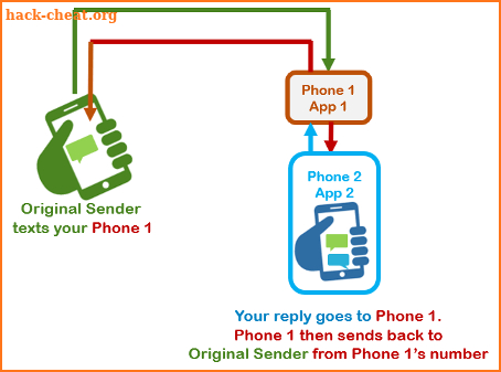 Auto Forward SMS Pairing App REPLY FROM PHONE 2 screenshot