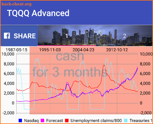 Triple Leveraged TQQQ market timing screenshot