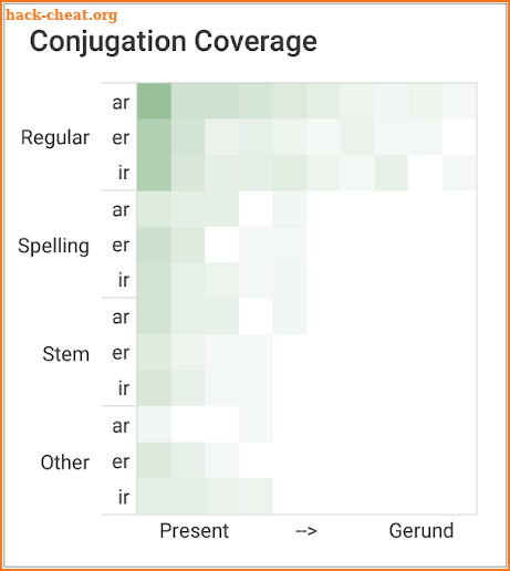 Verbos Cruzados - Spanish verb conjugation game screenshot