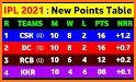 I-P-L 2021 : Schedule, New Squads, Points Table related image